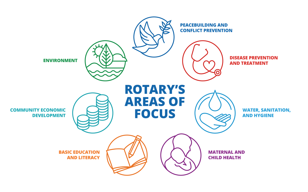 rotary areas of focus